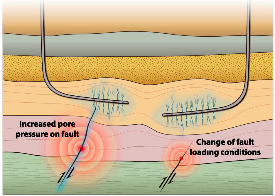Sketch of the mechanisms inducing earthquakes