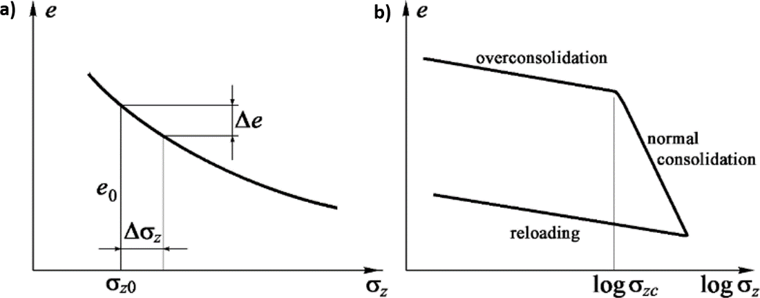 Graphs showing the typical behavior of the void ratio e against a) the effective intergranular stress σz and b) log σz.