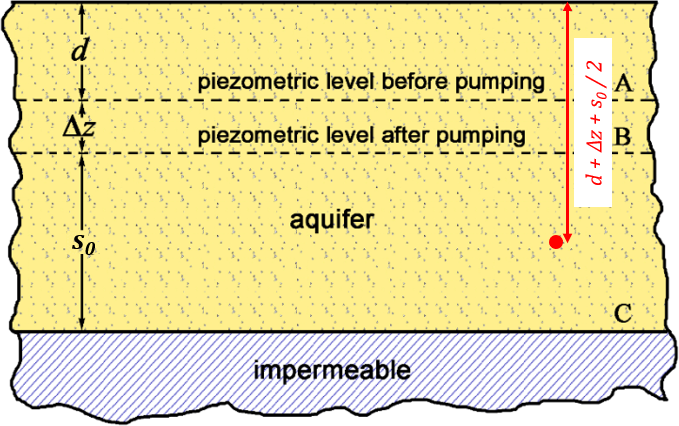 Sketch of a pumped water table aquifer.