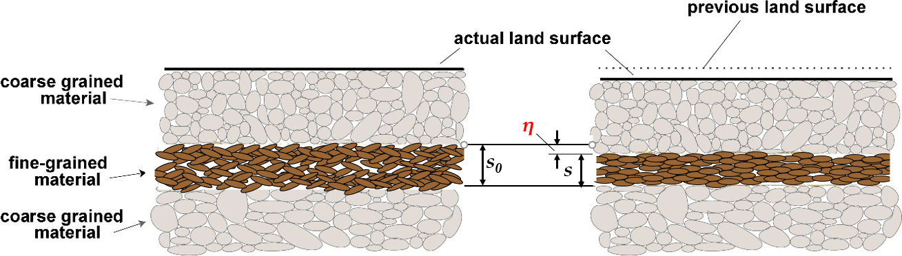 Figure showing soil compaction with a reduction of the porous space.