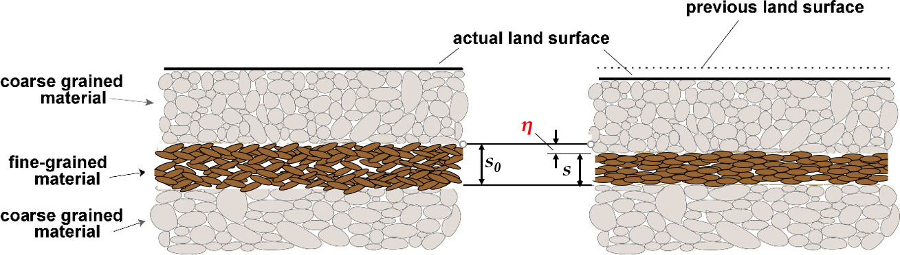 Figure showing soil compaction with a reduction of the porous space