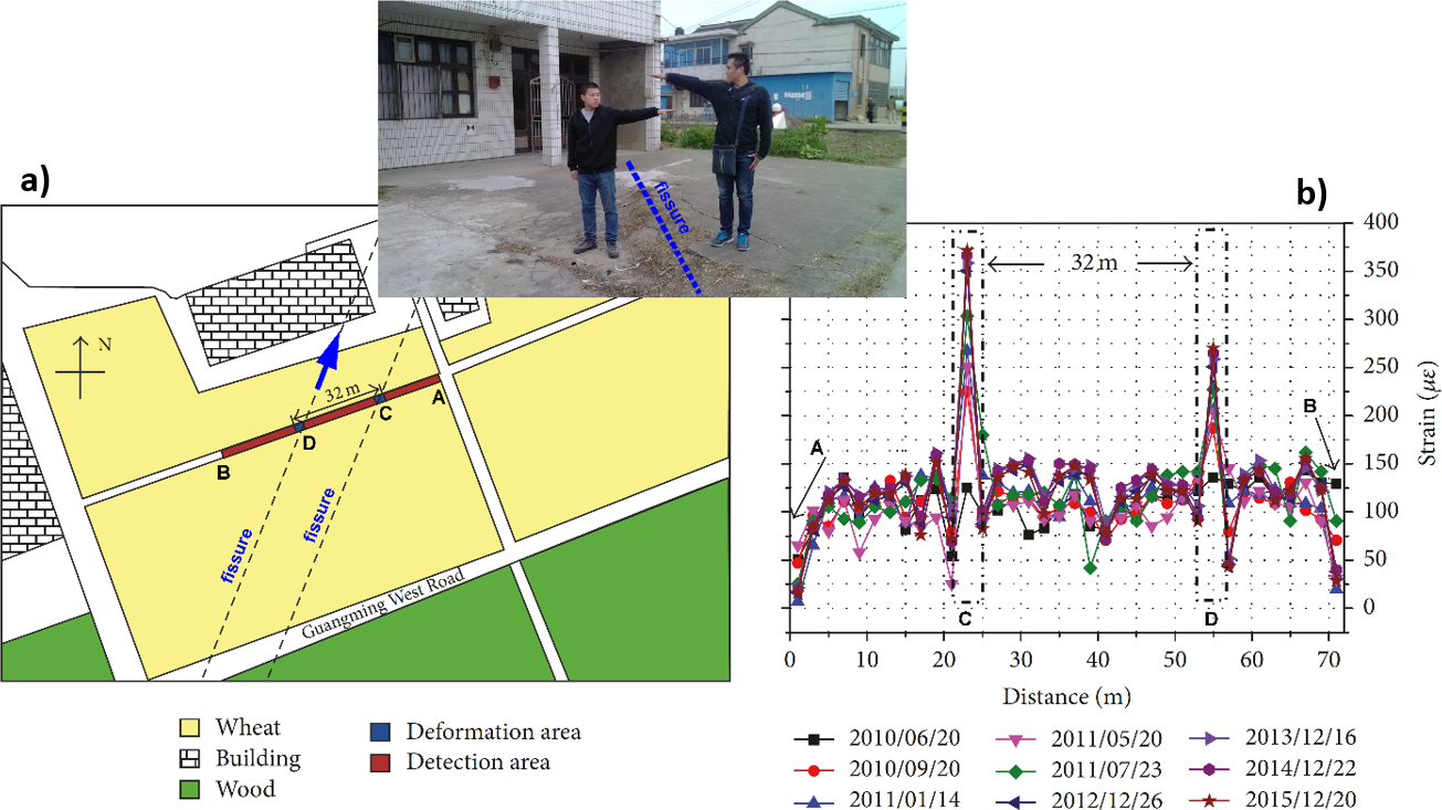  a) Map with the trace of the earth fissures in Wuxi, China, and the location of the FOS monitoring equipment. b) Strain distribution along the cable, with two peaks corresponding to the main ground fissures.