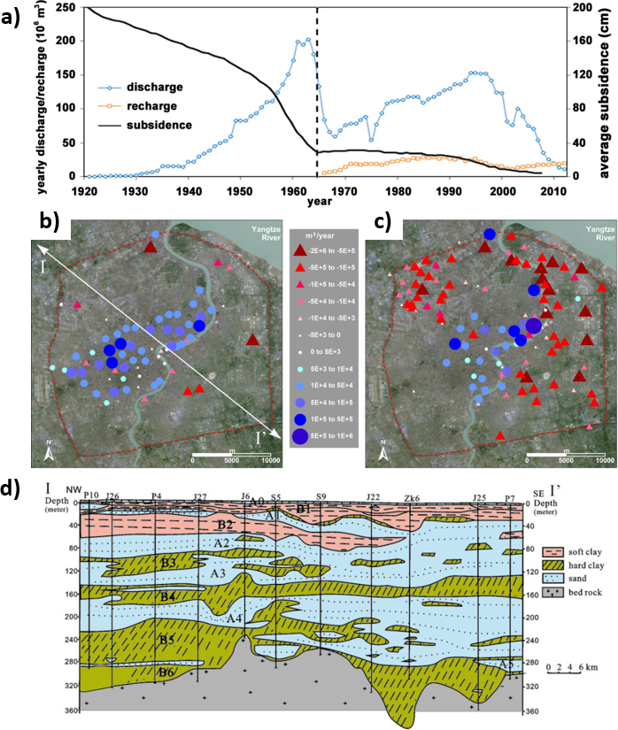 a) History of groundwater pumping, artificial recharge, and average land subsidence in Shanghai. Pumping and recharge wells in b) aquifer A2 and c) aquifer A4 in Shanghai. d) Representative hydrogeological section of the Shanghai aquifer system along the cross‑section I‑I' shown in (b).