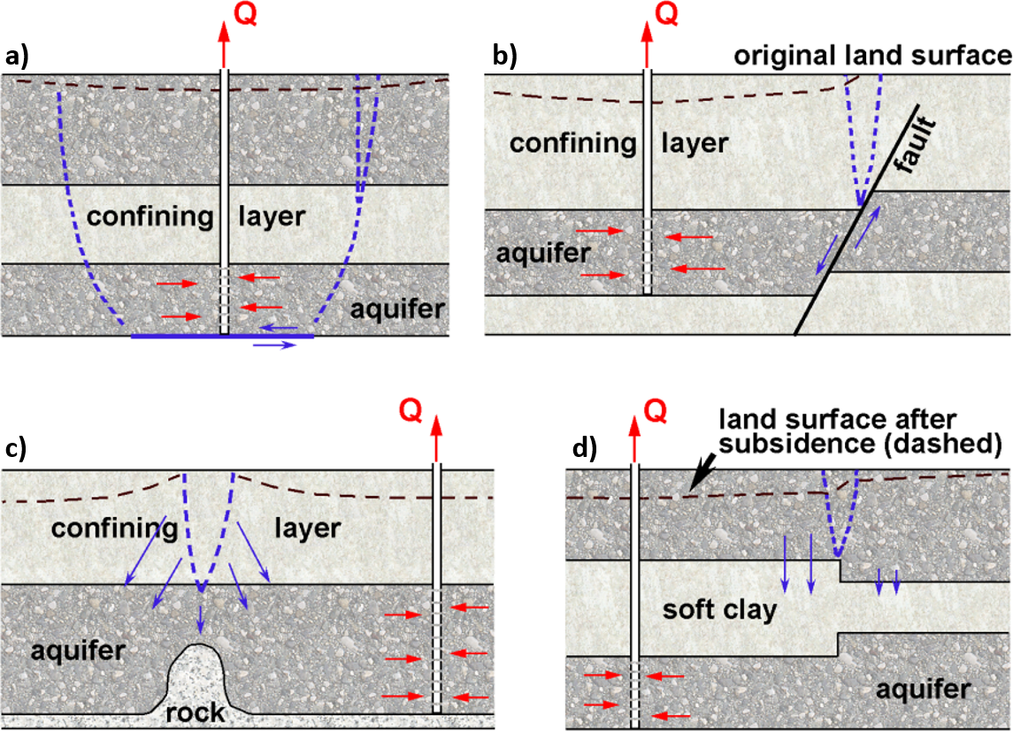Sketches of some mechanisms that induce ground ruptures.
