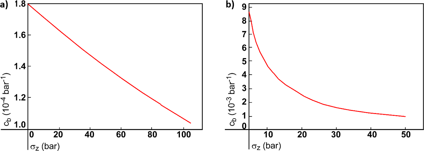 Graphs showing stress‑dependent compressibility of a) sand and b) clay in the Venice coastland