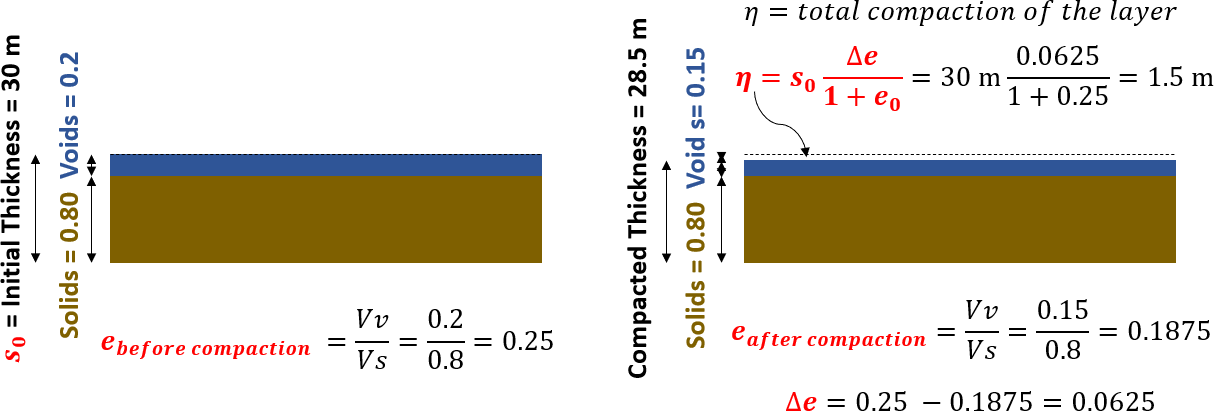 Soil compaction η illustrated using the abstract example of the fine‑grained material shown in Figure Box 2‑1