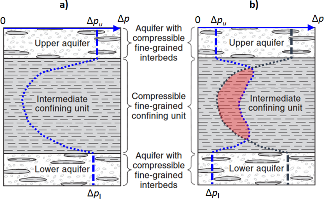 Figure showing pore pressure depletion in two aquifers and the intervening aquitard.