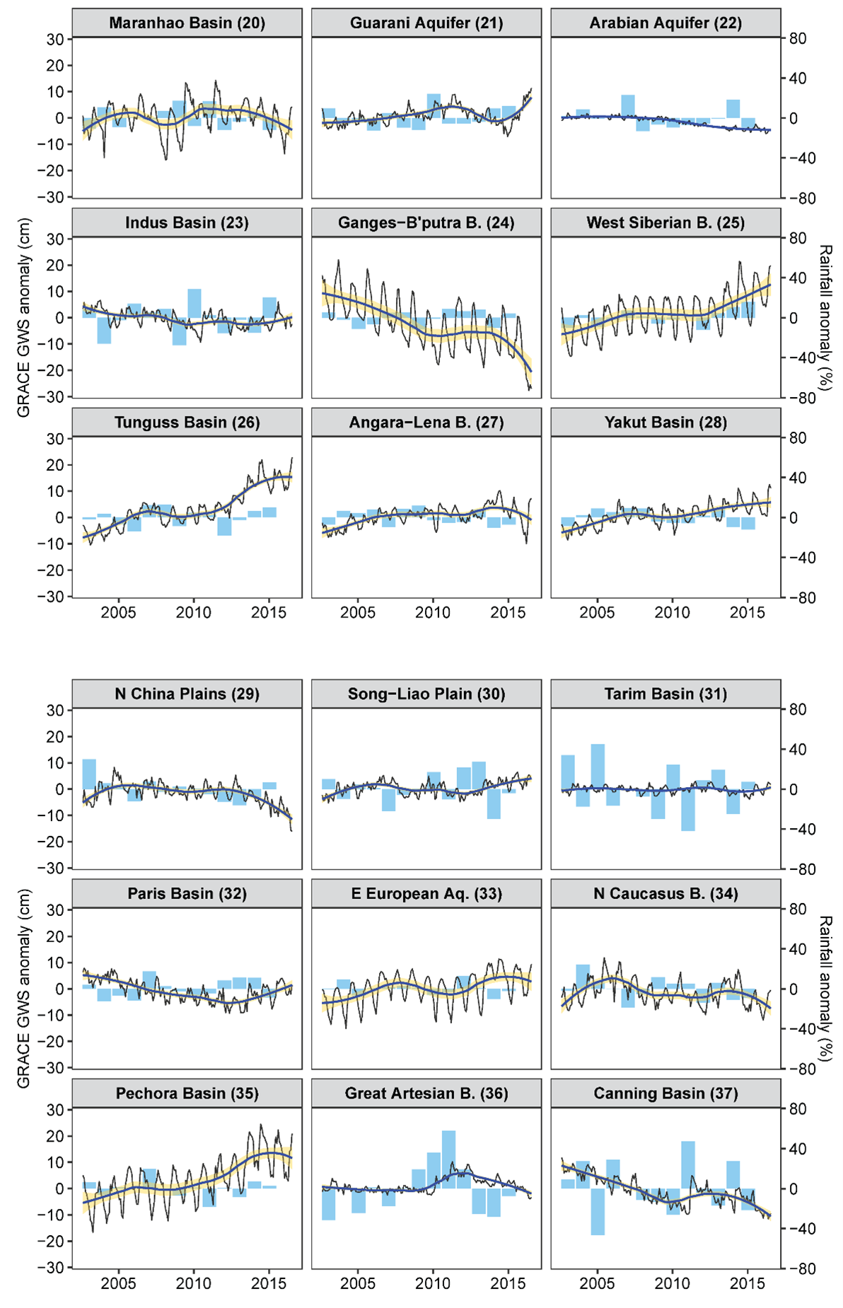 graphs of groundwater storage anomalies