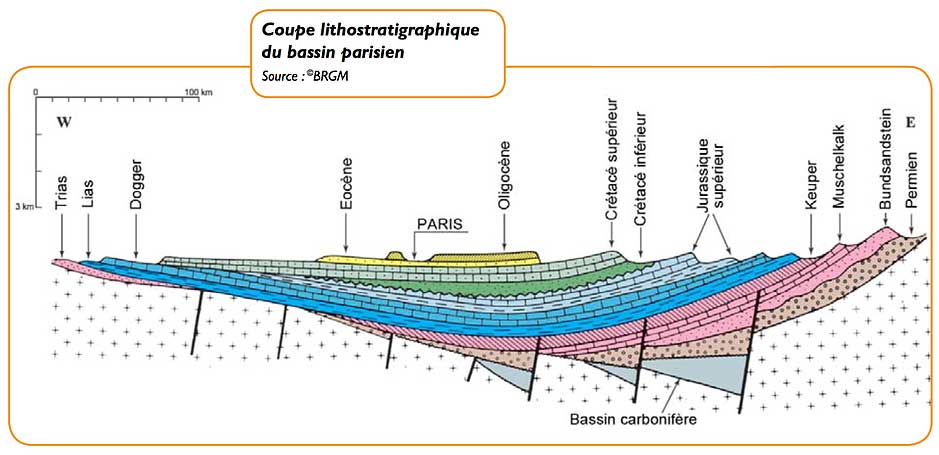 Simplified geological section across the Paris Basin