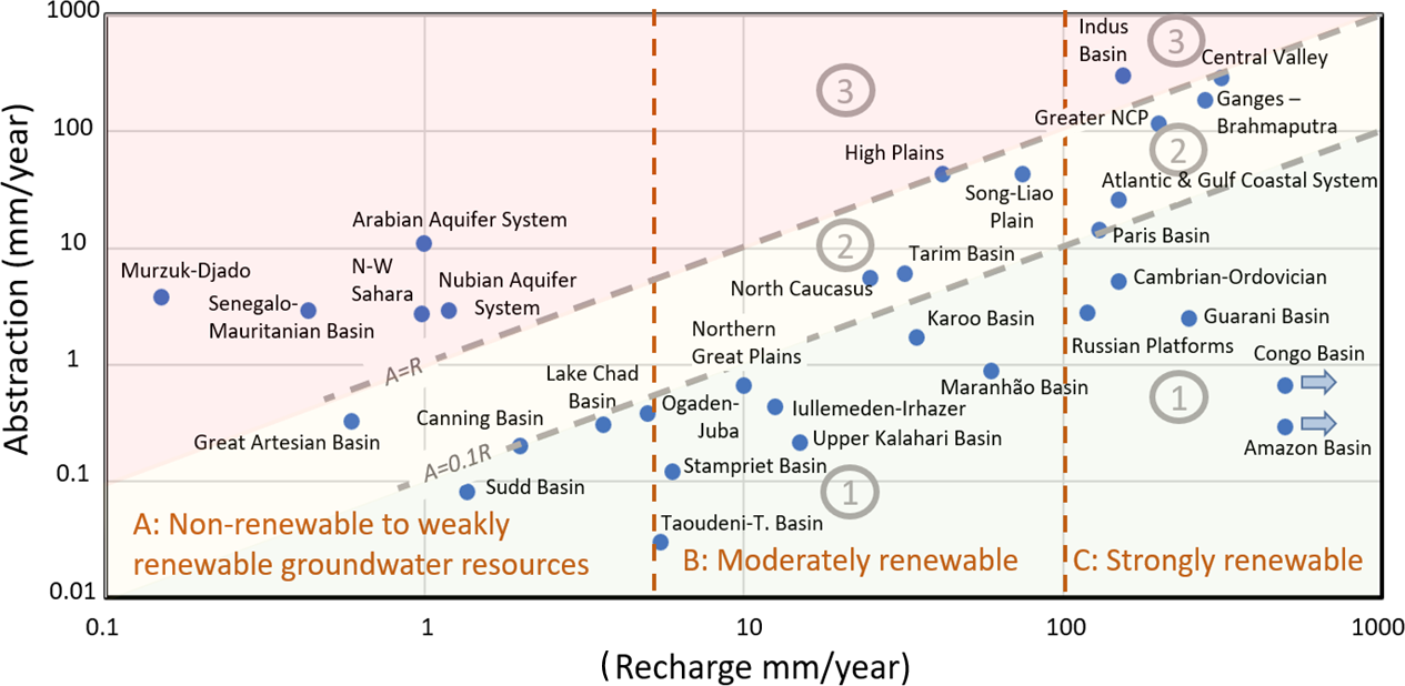 Graph showing classification of the mega aquifer systems