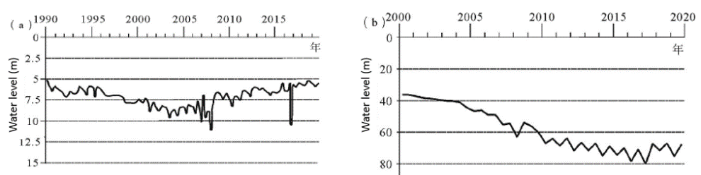 Graphs of groundwater levels in monitoring wells
