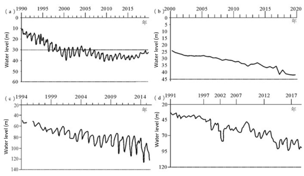 Graphs of groundwater levels in monitoring wells