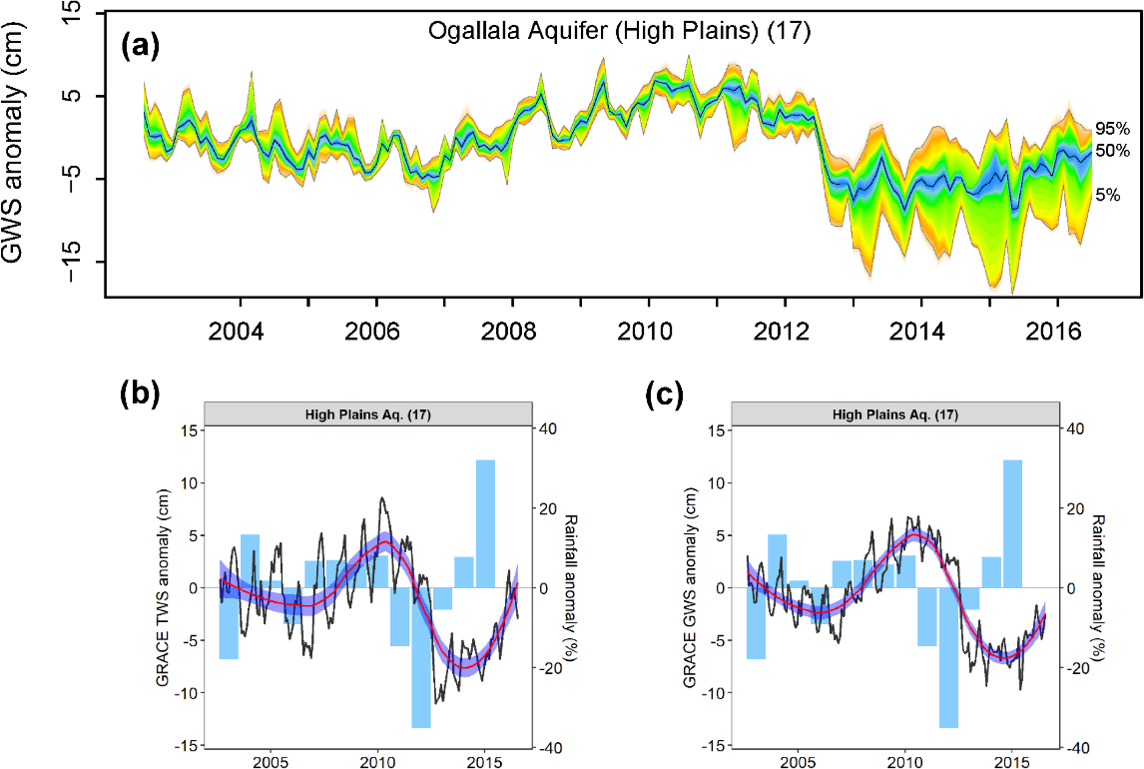 Graphs showing groundwater storage anomalies
