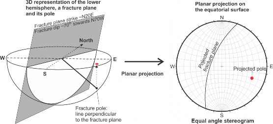 Geological Structure Projection 7 Glossary – Structural Geology Applied to Fractured Aquifer ...