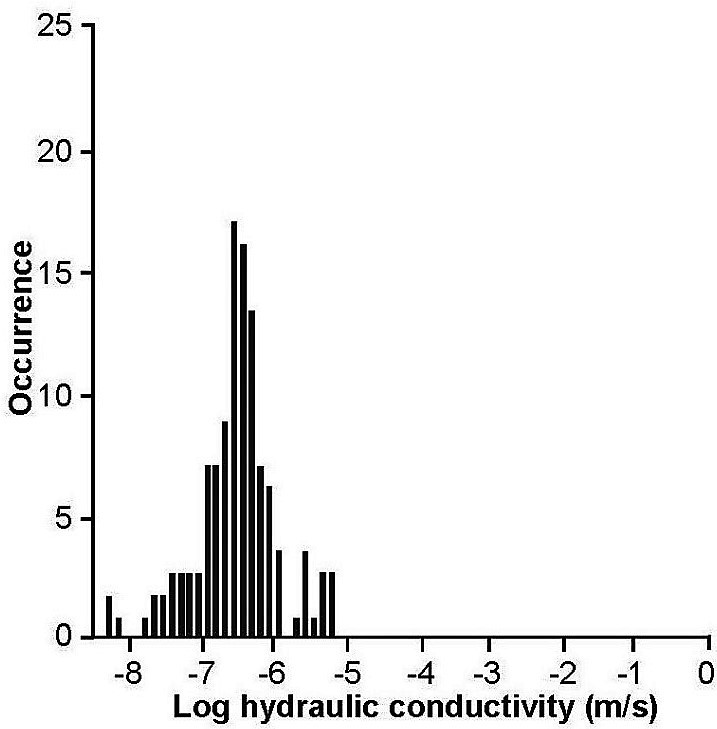 Bar graph illustrating matrix hydraulic conductivity for the Edwards Aquifer based on core plug data