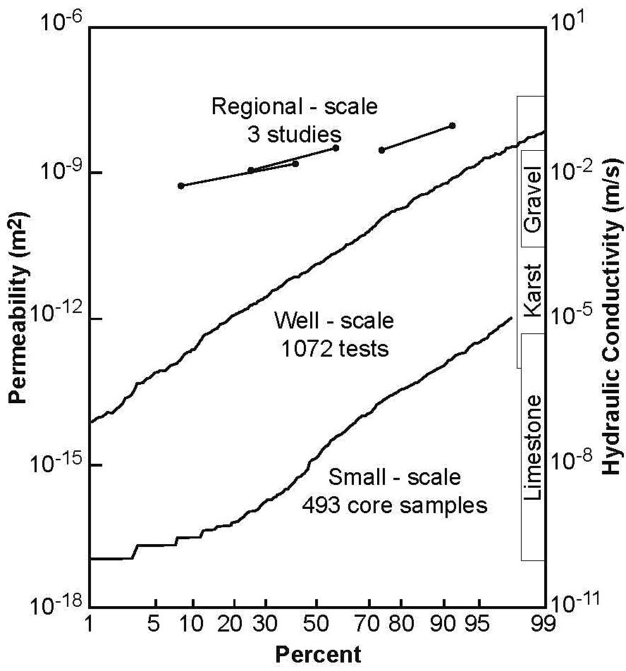 Scatter plot illustrating permeability scale effect for the San Antonio segment based upon the three, regional-scale studies