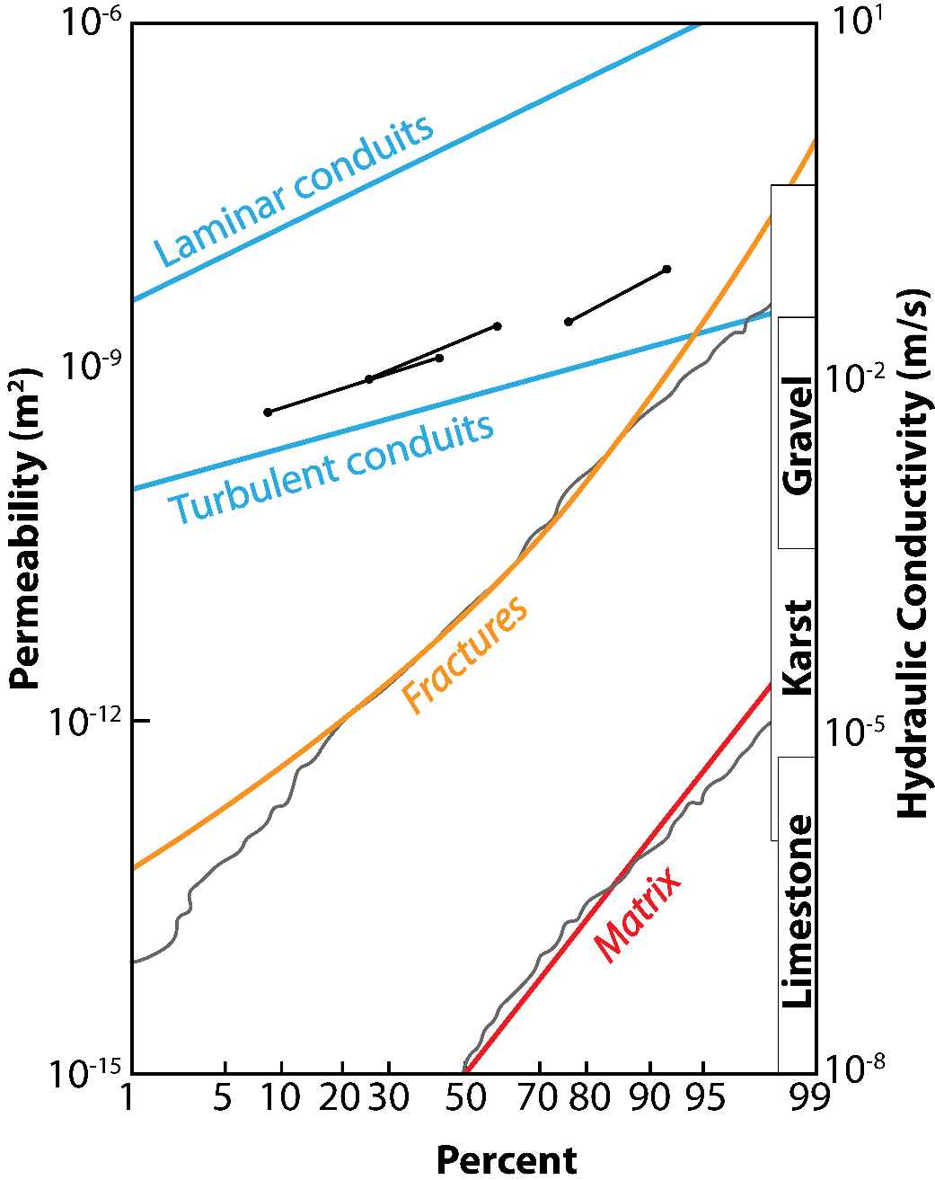 Graph showing modeled permeabilities for Edwards Aquifer matrix, fractures, and conduits compared to data from Figure 20