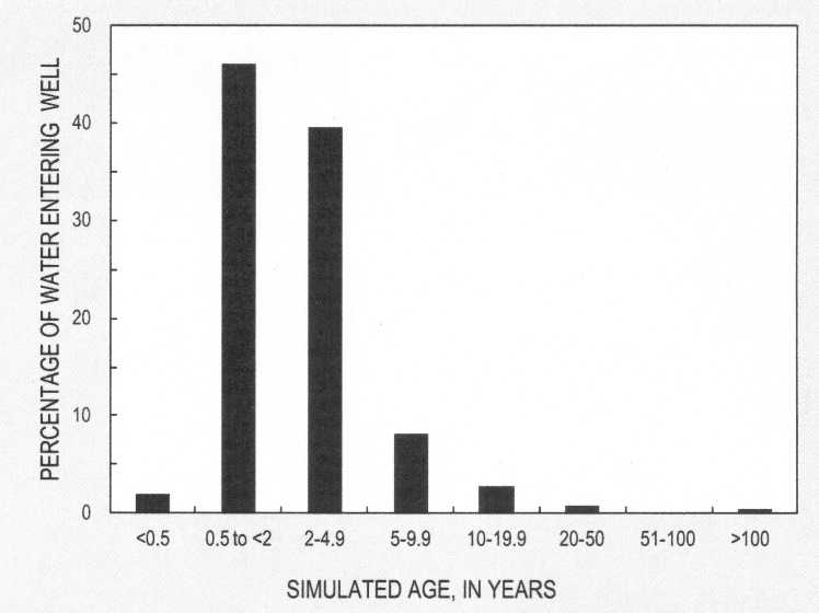 Bar graph illustrating mix of water ages for a public supply well near San Antonio