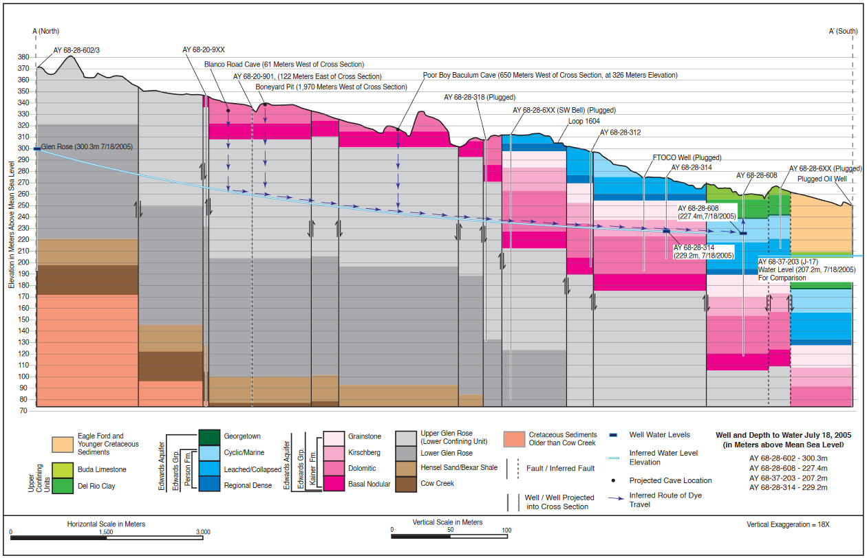Diagram of a cross section through the Edwards Aquifer, Bexar County, showing that the Upper Glen Rose acts as part of the Edwards Aquifer in this area