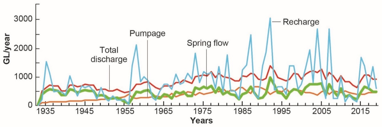 Graph illustrating recharge and discharge by wells and springs for the San Antonio and Kinney segments